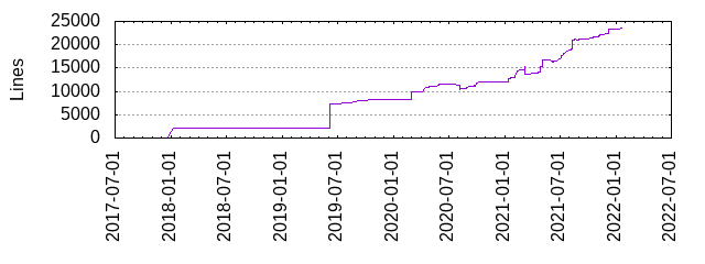 Lines of Code