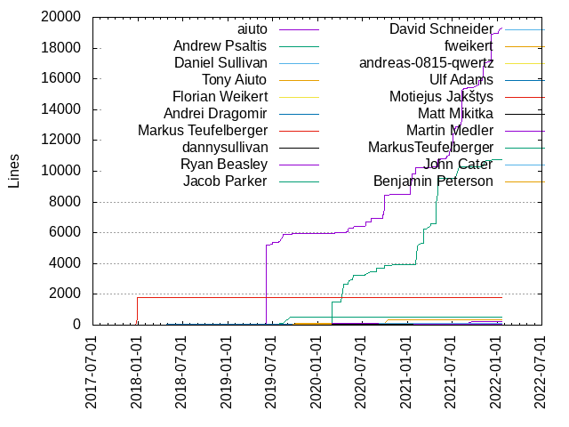 Lines of code per Author