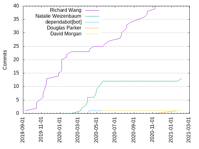 Commits per Author