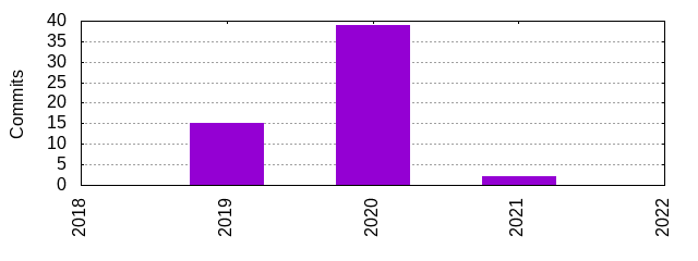 Commits by Year