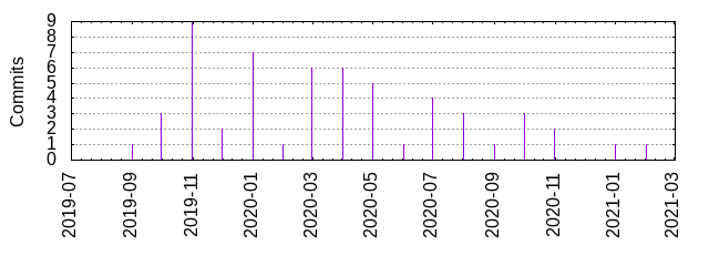 Commits by year/month