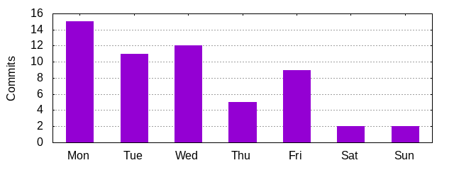 Day of Week