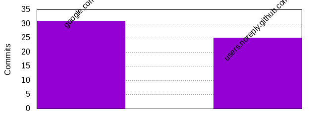 Commits by Domains