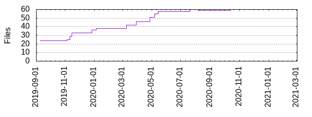 Files by Date