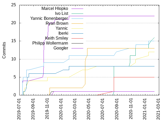 Commits per Author