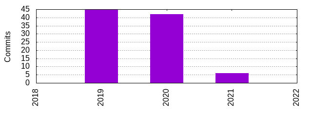 Commits by Year