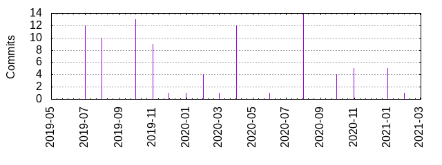 Commits by year/month