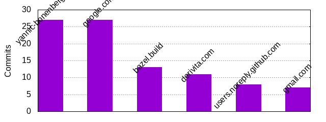 Commits by Domains