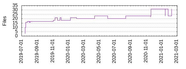 Files by Date