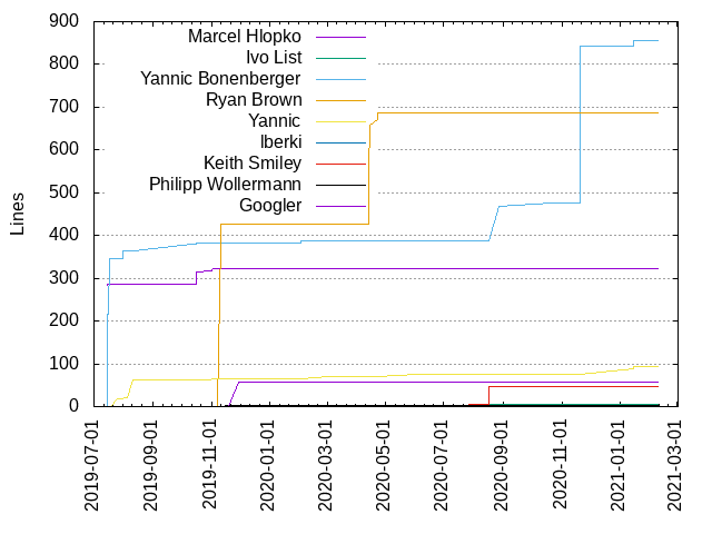 Lines of code per Author