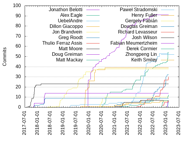 Commits per Author