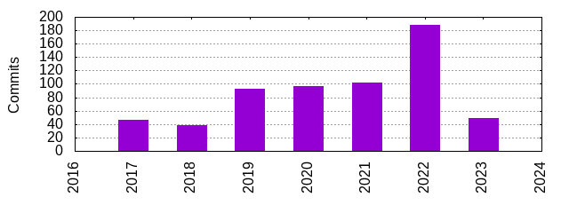 Commits by Year