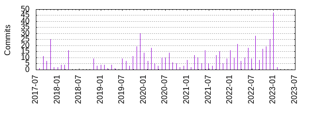 Commits by year/month