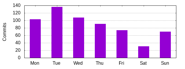 Day of Week