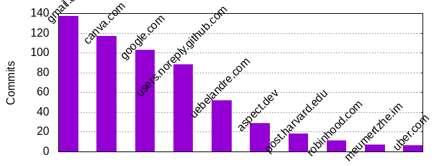 Commits by Domains