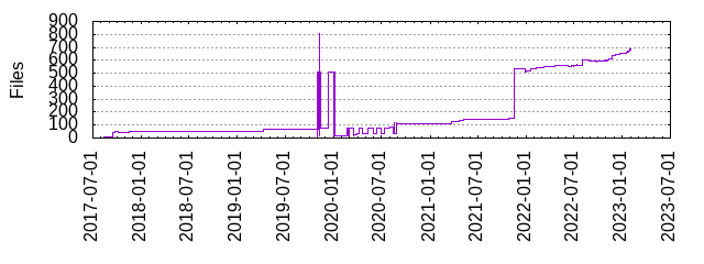 Files by Date