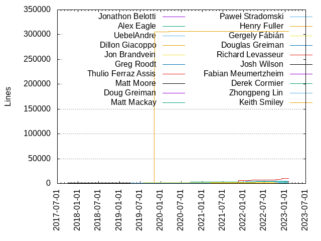 Lines of code per Author