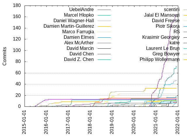 Commits per Author