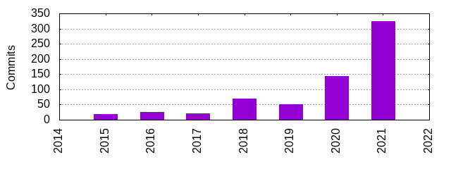 Commits by Year