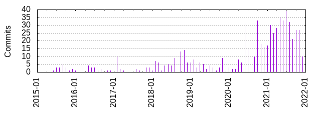 Commits by year/month