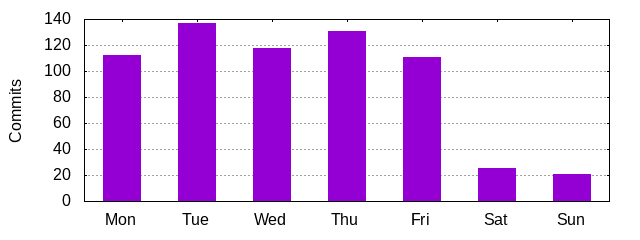 Day of Week