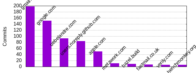 Commits by Domains