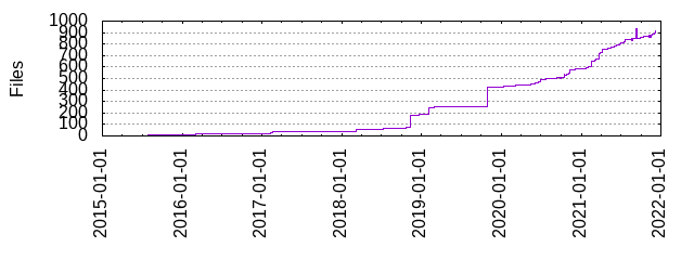 Files by Date