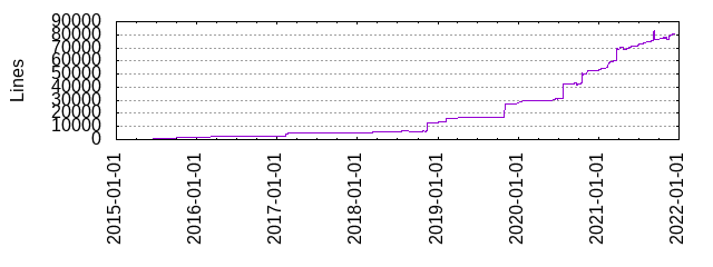 Lines of Code