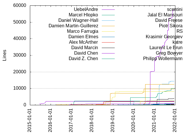 Lines of code per Author