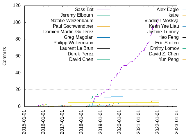 Commits per Author