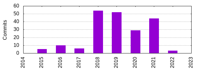 Commits by Year