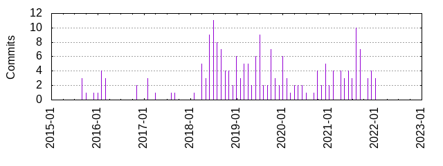 Commits by year/month