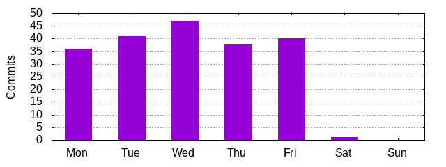 Day of Week