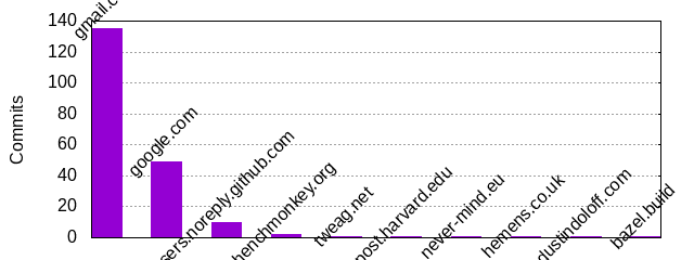 Commits by Domains