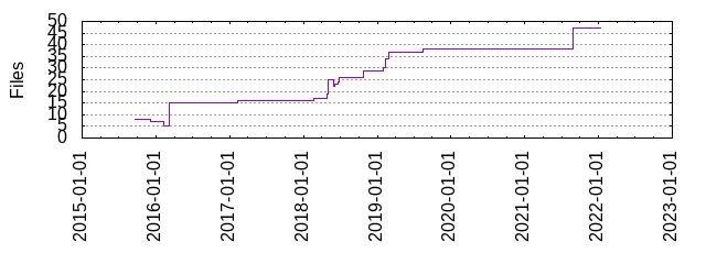 Files by Date