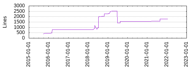 Lines of Code