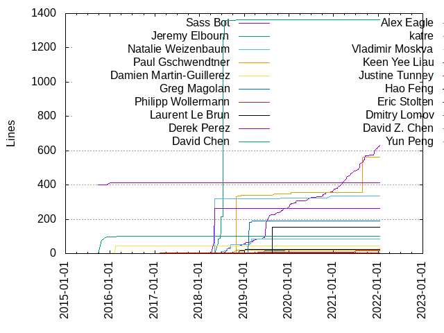 Lines of code per Author