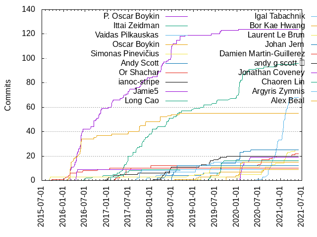 Commits per Author