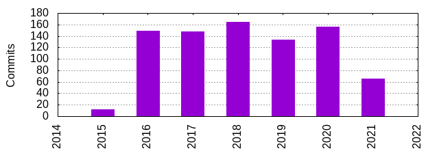 Commits by Year