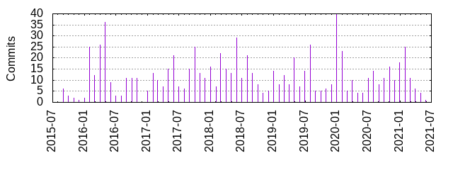 Commits by year/month