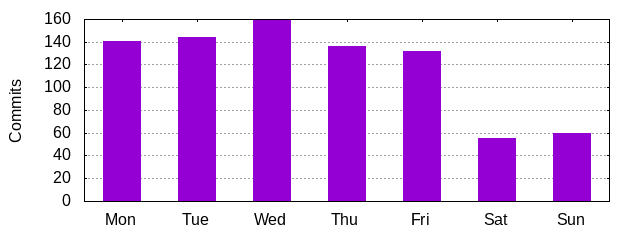 Day of Week