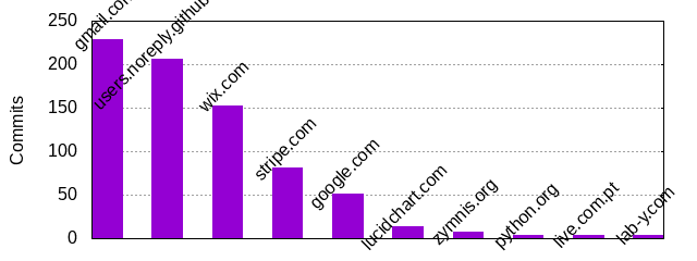 Commits by Domains