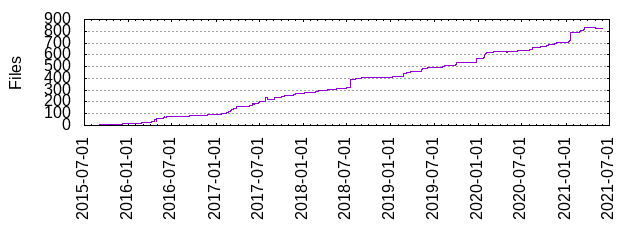 Files by Date