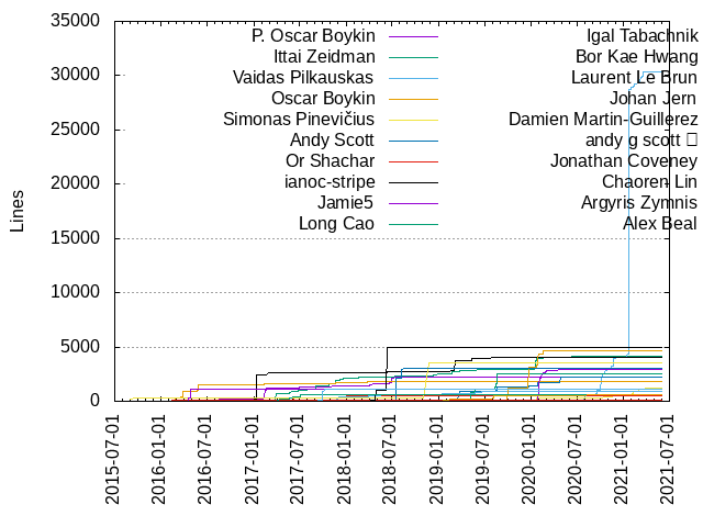 Lines of code per Author