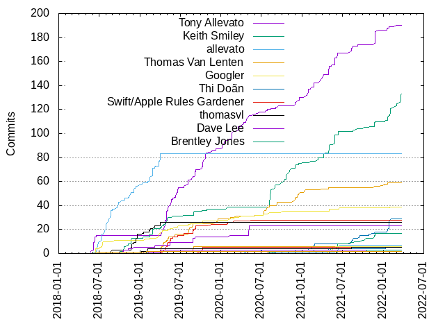 Commits per Author