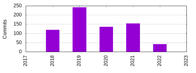 Commits by Year