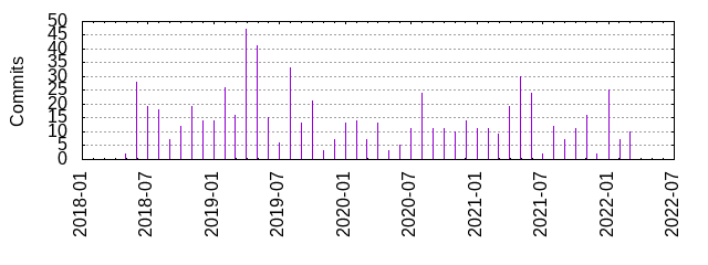 Commits by year/month