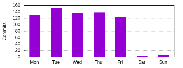 Day of Week