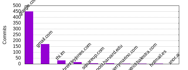 Commits by Domains