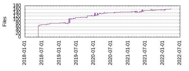 Files by Date